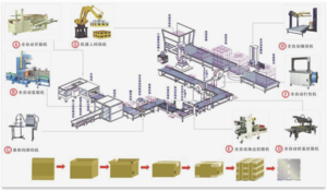浙江某汽车零部件公司--零部件自动包装线集成项目